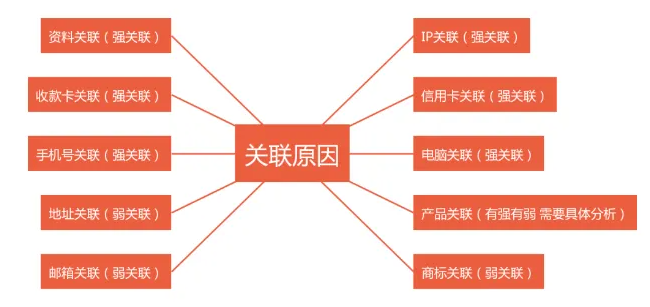又干掉一大批店鋪，亞馬遜冒出新型關聯！